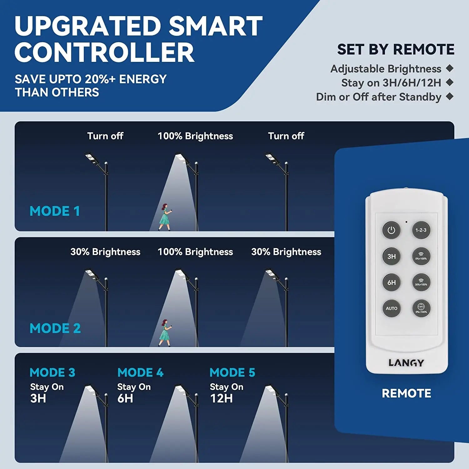 LANGY 120 W solar street lights 12000 lumens